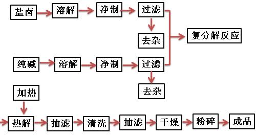 医用重质碳酸镁的合成工艺流程